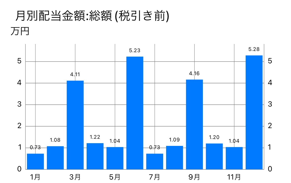 kabu1d's tweet photo. おはようございます。税引き前の年間配当金が24万円を超えたのでプレミアム会員になってみました。年初の年間配当金額は26.9万円、うち日本株が16.8万円、米国株が10.1万円です。今年は5万円増の税引き前32万円を目標に1株投資をコツコツとする予定です☺️

#1日1株 #自分年金 https://t.co/63H74Ah8dS