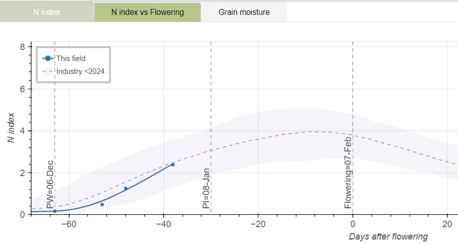 #rice dashboards update: -all fields got a good satellite image on 31/12, clear sky! -all growth curves updated -PI N uptake maps avail for fields close to PI (1/2 of all fields are already predicted >= PI) @RiceExtension @NSWDPI_AgWater @BrianDunn1287 @AgriFuturesAU @une_aarsc