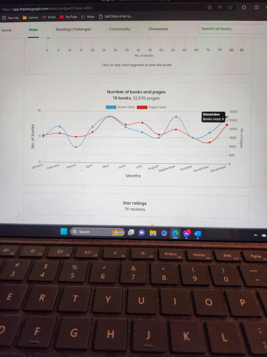 hhawk13's tweet photo. My @thestorygraph December stats. I completed 9 books. And read 2,257 pages. For 2023, I completed 78 books (my goal was 50). I read 22,535 pages (my goal was 14,000). https://t.co/MaZc90NBY4