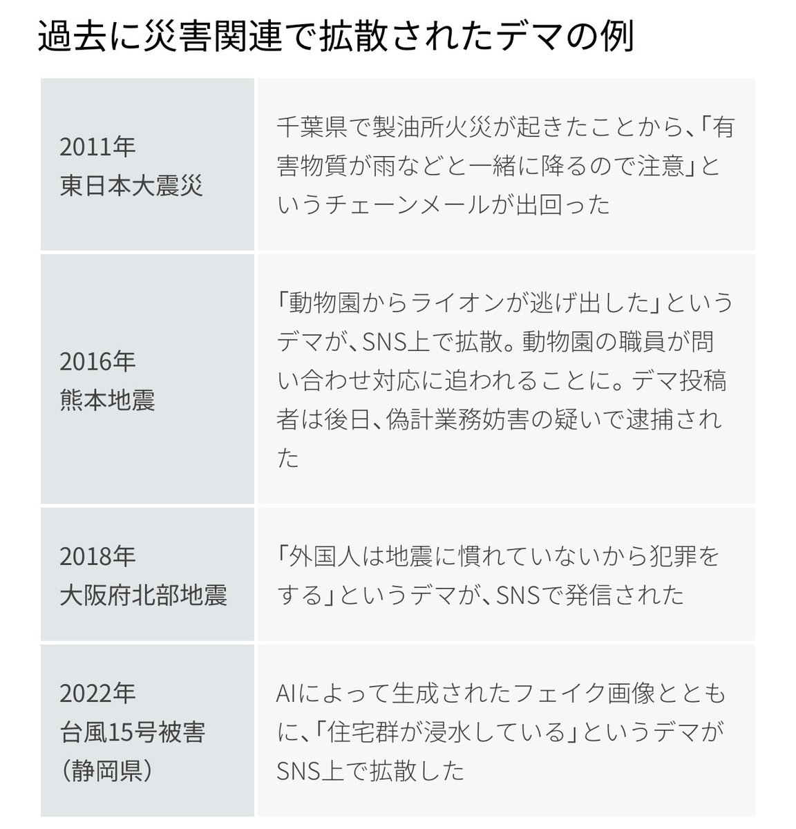 人命を救うために、本当に必要な人を救うために、デマを拡散しない。真偽の確認ができない情報を鵜呑みにしない。冷静に対処する。  善意の行動でも、間違った情報を拡散してしまえば、デマまん延に加担。 #フェイクニュース #偽情報 #地震 #津波