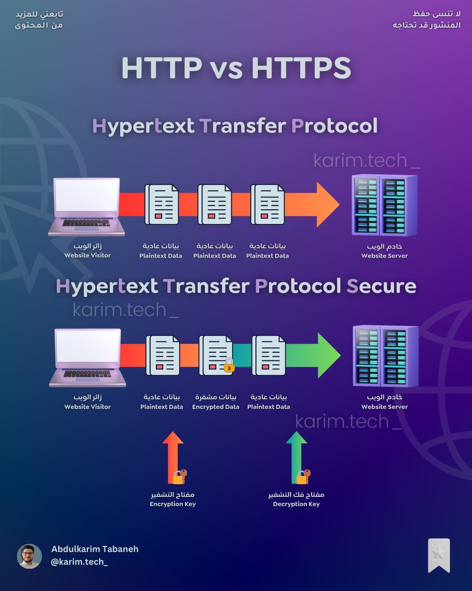 HTTP (Hypertext Transfer Protocol) وHTTPS (Hypertext Transfer Protocol Secure) هما اثنان من البروتوكولات الرئيسية المستخدمة في تبادل المعلومات عبر الإنترنت. إليك الفروق الرئيسية بينهما:
.
.
#انترنت #نت #شبكات #tech #connection #ai #security #fyp #ipv4 #http #https