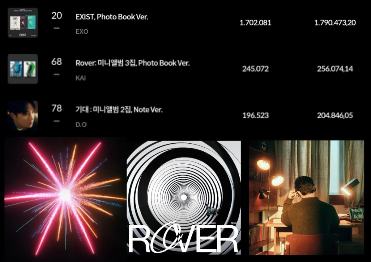 ExoProjectt's tweet photo. [📀 HANTEO] ALBUMS YEARLY CHART 2023:

20° EXO · EXIST — 1,702,081
68° KAI · Rover — 245,072
78° D.O. · Expectation — 196,523

#EXO #KAI #KYUNGSOO #EXIST https://t.co/OzW0GbtUb5