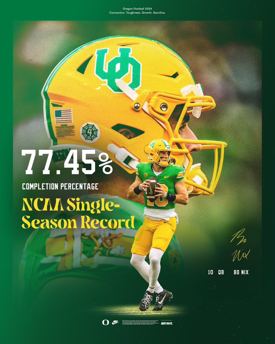 The most accurate season 𝐞𝐯𝐞𝐫 by a college quarterback. Congratulations, @BoNix10! #GoDucks