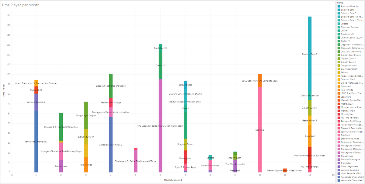 SlowestBro's tweet photo. It's time for my Year In Video Games Recap, 2023 Edition!

I played 51 games this year, 47 of which I finished (saw the credits).

2023 stats:
Games: 51 (-17.7% YOY)
Hours: 878 (-9.7% YOY)

2022 stats:
Games: 62
Hours: 973

2022: https://t.co/TkaCcFsMoV https://t.co/GgzeyWfdIf