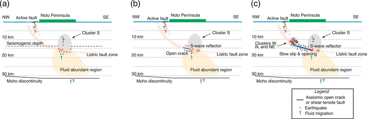 asalmendez's tweet photo. ¿Qué pensarían si les contara que en 2023 un equipo de geofísicos japoneses publicó en la revista “Scientific Reports” un artículo en el que analizan el mecanismo que podría haber originado el sismo de 7.5Mw que azotó hoy a #Japón? 

El artículo se titula “Episodic transient deformation revealed by the analysis of multiple GNSS networks in the Noto Peninsula, central Japan” y tuvo como objetivo estudiar un fenómeno de deformación y gran actividad sísmica que ocurrió en la península de Noto, una zona no volcánica/geotérmica lejos de los límites principales de las placas tectónicas. El estudio abarcó desde noviembre de 2020 hasta junio de 2022 y se utilizaron datos de varias redes de observación del Sistema Global de Navegación por Satélite (GNSS) para modelar la deformación del terreno y localizar los hipocentros de los terremotos.

Los investigadores llegaron a la conclusión de que alrededor de los 16 km de profundidad una serie de fluidos geotérmicos surgidos del metamorfismo de la corteza inferior o la deshidratación de la placa subducida se infiltraron en una zona de falla de bajo ángulo. Esta entrada de líquido abrió las fallas preexistentes, lubricando los planos de falla, lo cual dio origen a enjambres de sismos.

Sabiendo la ubicación, profundidad (~10 km de profundidad) y mecanismo estructural (falla inversa) que dio origen al sismo del 1 de enero de 2024 de 7.5 Mw en la península de Noto, todo indica que este sistema de fallas hidratadas fue el que generó el sismo y el #tsunami que azotó el hoy el oeste de Japón.

Recuerden, los sismos son el resultado de complejos procesos geológicos en los que están involucrados miles de millones de toneladas de roca, magma, agua, fallas, mineralogía y tiempo.

Nadie puede predecirlos, pero sí podemos estar preparados.

Fuente: https://t.co/ZCoIiHqEPj

🗒️Nota: Los estudios geofísicos también pueden ayudar a prevenir o mitigar los riesgos asociados a los sismos, como el colapso de edificaciones, la ruptura de infraestructuras o la generación de tsunamis. Por lo tanto, invertir en estudios geofísicos es una forma de contribuir al conocimiento científico y al bienestar social.