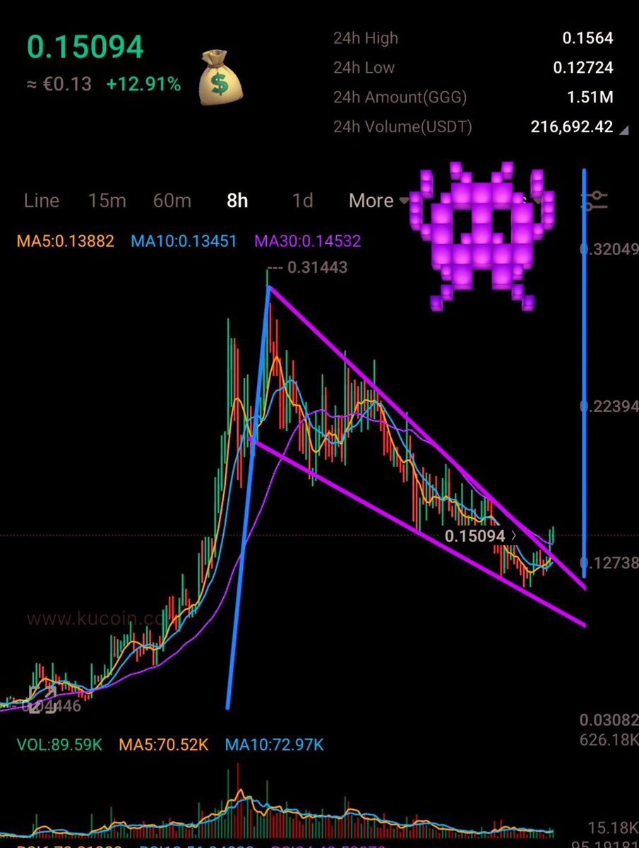 Thomash83191's tweet photo. $GGG Like to see the next big leg up‼️
Chart looking good 8H TF #Breakout now..waiting to the real volume to kick in 🔥👀💎
+13% on #Kucoin
#GoodGamesGuild | #GameFi https://t.co/l5pC2YtmiQ