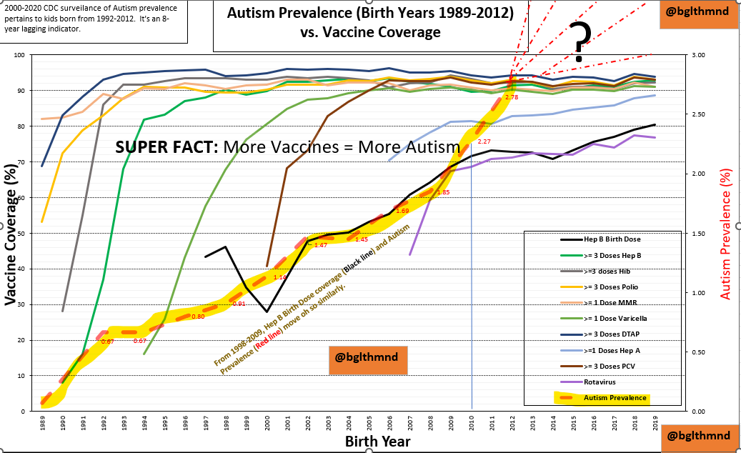 🚨🚨Shocking News!!🚨🚨 VACCINES are associated with an increased risk of AUTISM!!