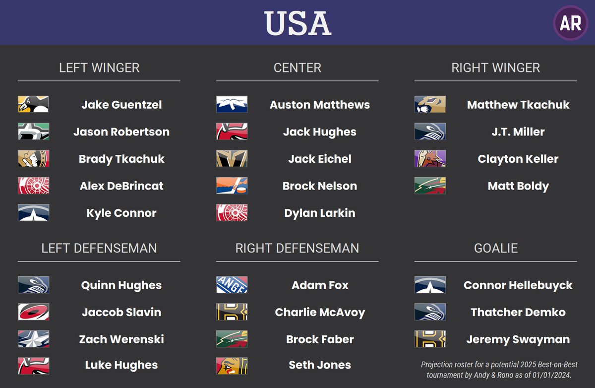 RonoAnalyst's tweet image. 🇺🇸 USA is here! We're not sure if USA had ever better depth on center than right now. They've also excellent defensemen &amp;amp; goalies to be honest. This team would definitely have a chance to win the tournament.