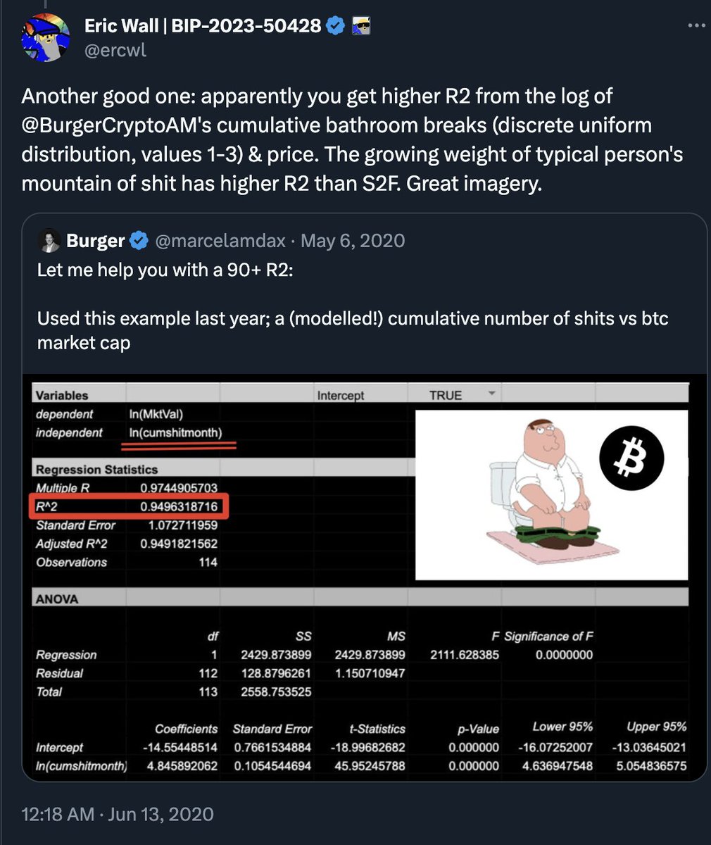 @Sickjoke @ocean_mining @GrassFedBitcoin @PrestonPysh He bought in to the S2F 'cointegration' nonsense that was later completely, utterly debunked. It had the same statistical significance as a literal pile of shit. Preston has refused to respond to this, or admit error.