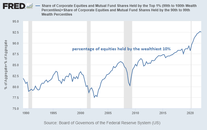 92.5% of equities are held by the top 10% wealthiest Americans. A record high concentration.