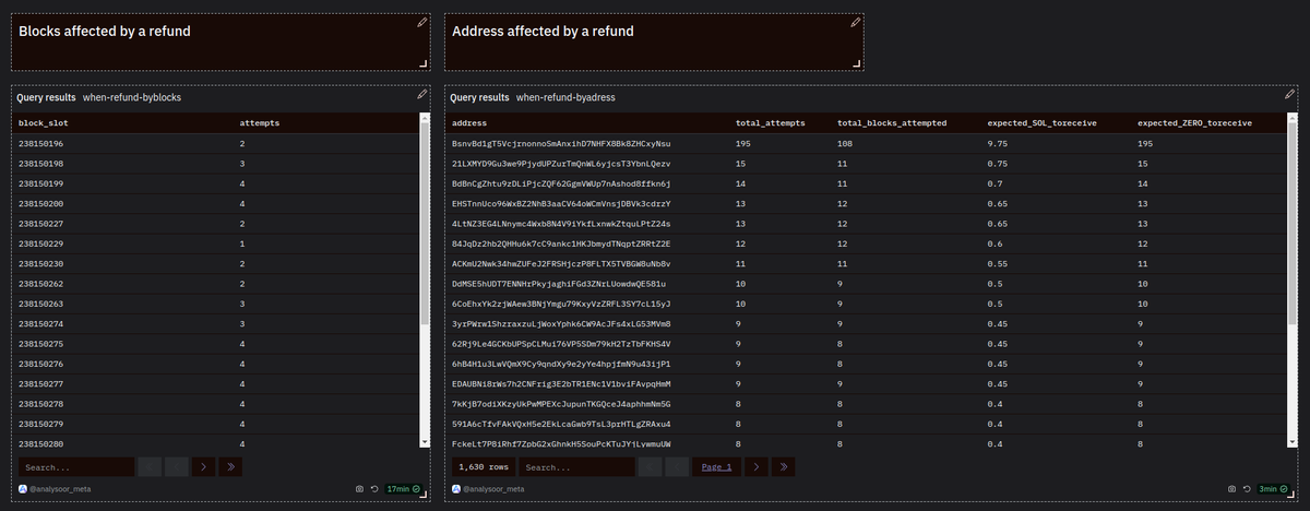 analysoor's tweet photo. Refund for invalid $WHEN mints will be sent within 2 hours

Here are the qualification for an invalid mint:

- A block that has less then 5 attempts while being below the count stop of slot 238153917

- A block above the count stop of 238153917, no matter what was the attempts number

You can verify it on Dune Analytics
Each attempt will be refunded 0.05 SOL and 1 ZERO

Don't trust, verify