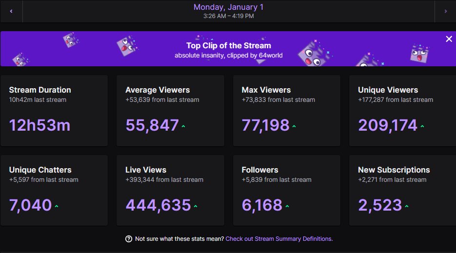 WillerZ4's tweet photo. Crazy stream to start 2024 big thanks to @LVNDMARK_tv for the massive host to start https://t.co/0NcevHMWYE