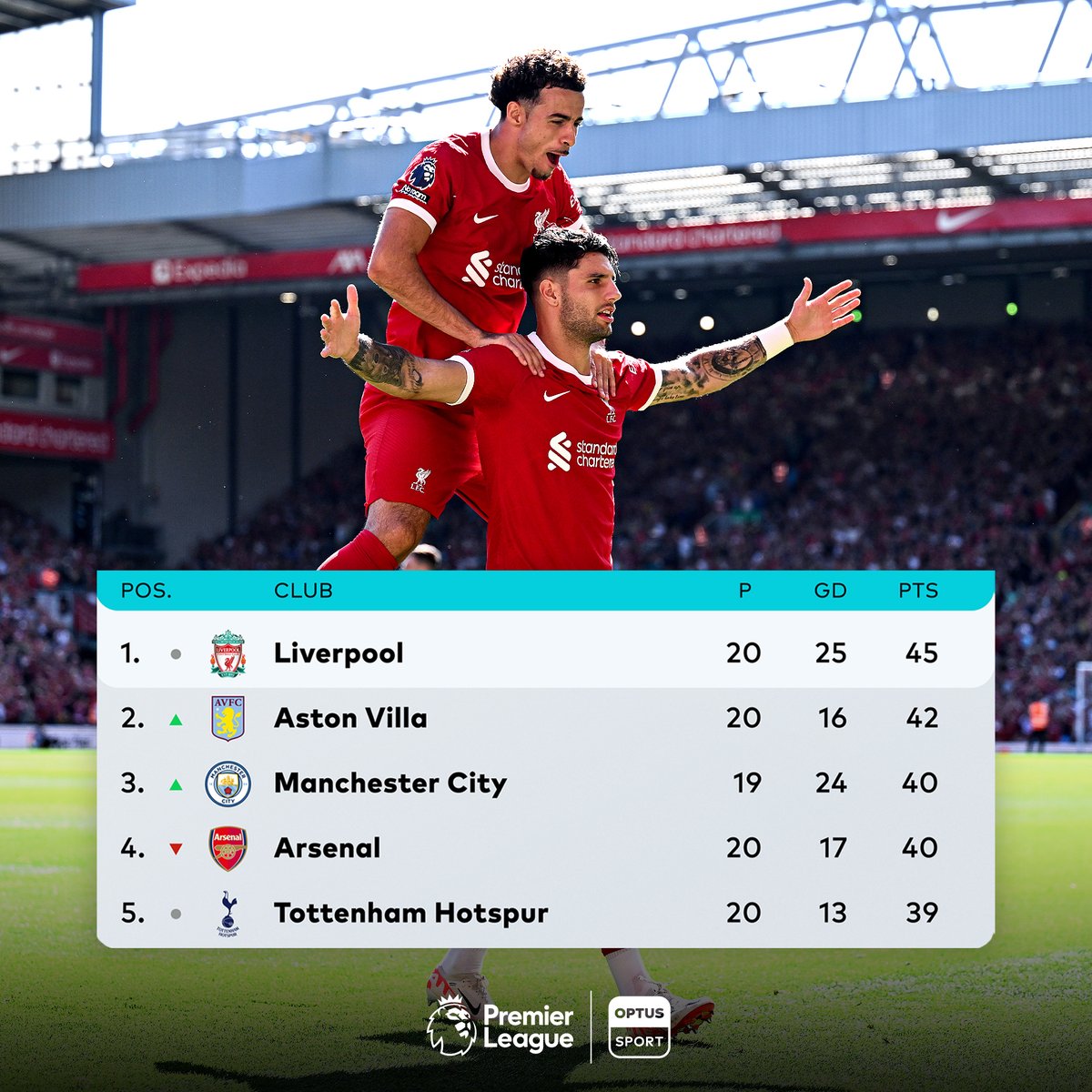 Just six points separate the Premier League's top five 👀

#OptusSport
