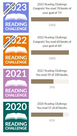 Done with Goodreads Reading Challenge for 2023! Every year I try to read 50-60 books and I saw a friend read 72 books last year, so I thought I should read more than him this year and kept my target as 75. 😂(secretly hoping he read less than me this time 🤞) #GoodreadsChallenge