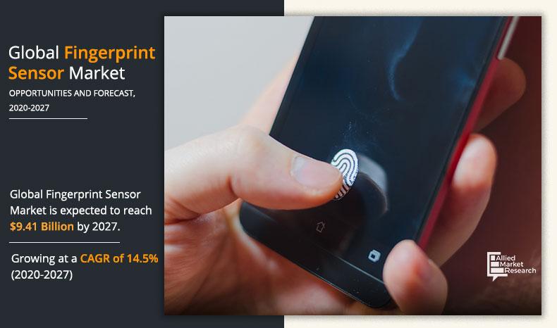 nikita23p's tweet image. The global fingerprint sensor market size was valued at $2.93 billion in 2019, and is projected to reach $9.41 billion by 2027, registering a CAGR of 14.5% from 2020 to 2027.#BiometricSecurity #FingerprintTech
#SecureAccess
alliedmarketresearch.com/fingerprint-se…