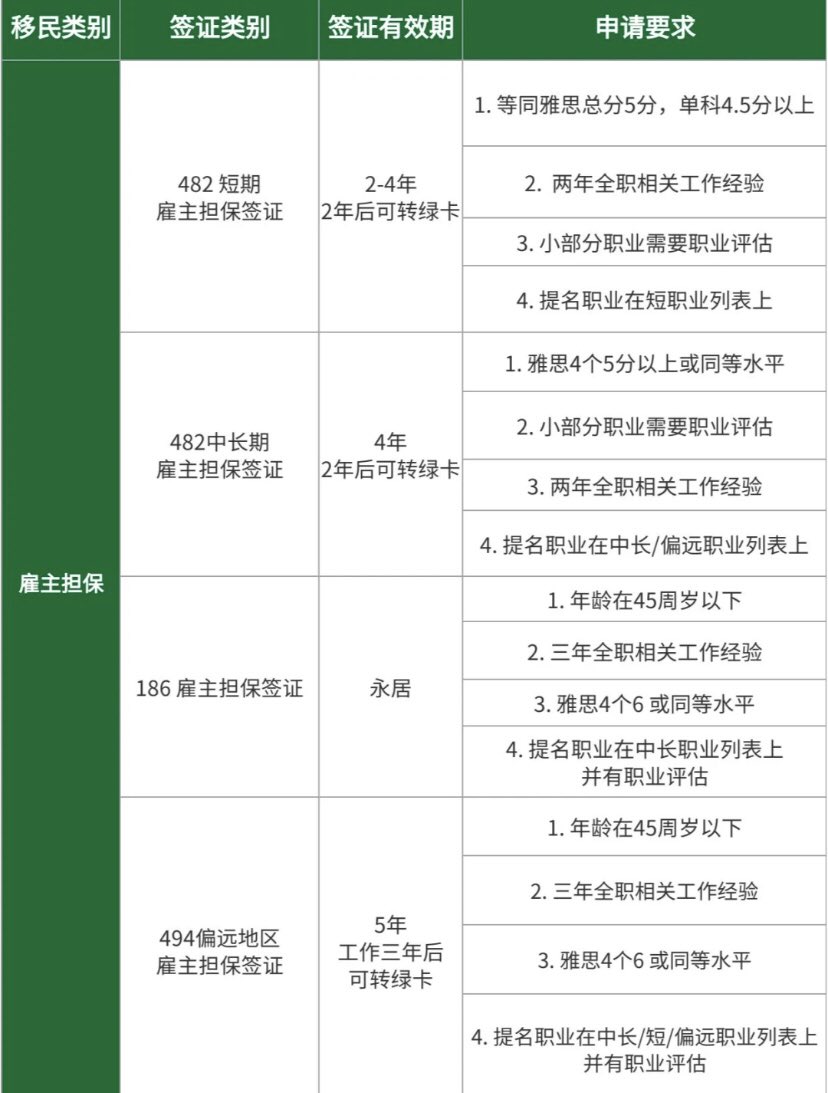 ululren's tweet photo. 2024澳洲移民大改革，目前来说，虽然澳大利亚政府对移民战略改革的决心和力度很大。不过还是留出了足够的磋商时间具体实施，有移民打算的朋友别在观望啦，加快脚步吧。
#EA职业评估 #澳洲职业评估 #澳洲移民 #澳洲技术移民 #澳洲189签证 #澳洲190签证 #澳洲491 #澳洲PR #澳洲技术移民职业评估 https://t.co/3uL4i8ZRBw