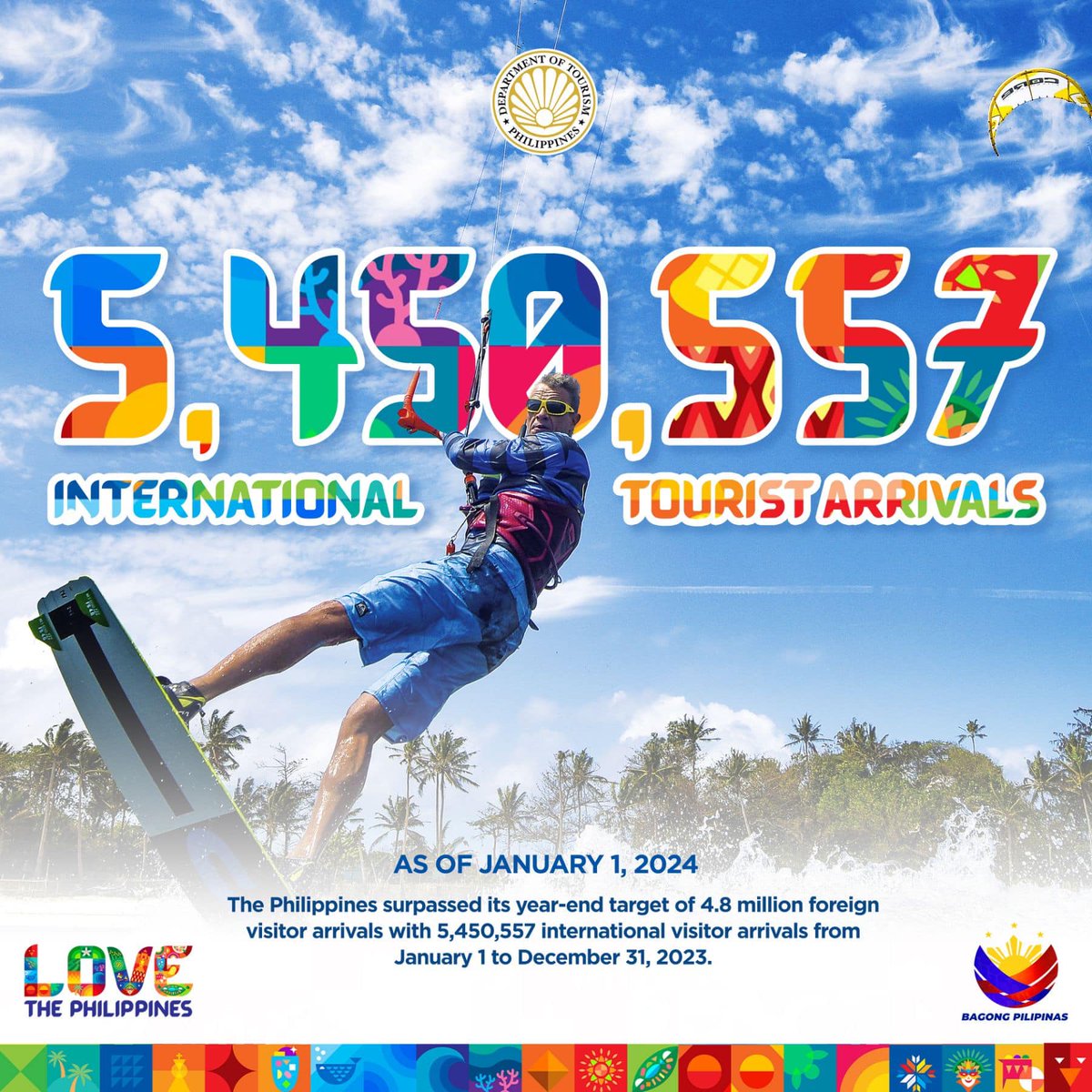 TourismPHL's tweet image. ͟𝗘͟𝗫͟𝗖͟𝗘͟𝗘͟𝗗͟𝗜͟𝗡͟𝗚͟ ͟𝗧͟𝗔͟𝗥͟𝗚͟𝗘͟𝗧͟𝗦͟
2023 𝘠𝘦𝘢𝘳𝘦𝘯𝘥 𝘙𝘦𝘱𝘰𝘳𝘵 𝘰𝘧 𝘵𝘩𝘦 𝘋𝘦𝘱𝘢𝘳𝘵𝘮𝘦𝘯𝘵 𝘰𝘧 𝘛𝘰𝘶𝘳𝘪𝘴𝘮 🇵🇭
Tourists have started to return to our shores and destinations, as the Philippines saw more than 5.4 million international arrivals...
