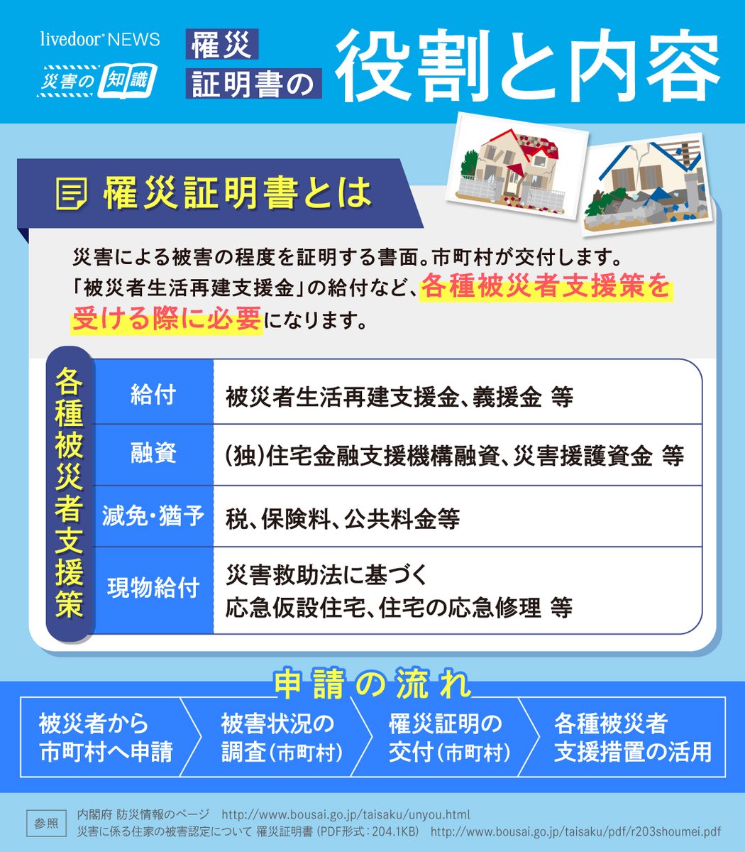livedoornews's tweet photo. 【能登半島地震】自宅の片付け前に写真撮影を、罹災証明書の申請で必要に

罹災証明書や保険の申請には被災状況がわかる写真が必要です。建物全体、被害箇所の近景・遠景の写真を撮っておくことが重要です。撮影時には倒壊しそうな建物や陥没・崩落した道路などに注意し、身の安全を確保してください。 https://t.co/SbjFD90xMB