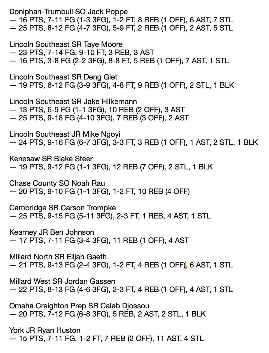 JacobPadilla_'s tweet photo. Happy New Year, #nebpreps fans.

Here's my week 5 @THEnebpreps boys basketball top performers list, headlined by a 20-20 game from @TreysonAnderso1.  Only three days' worth of games, but plenty of performances to highlight still. https://t.co/4tb3rfzc3p
