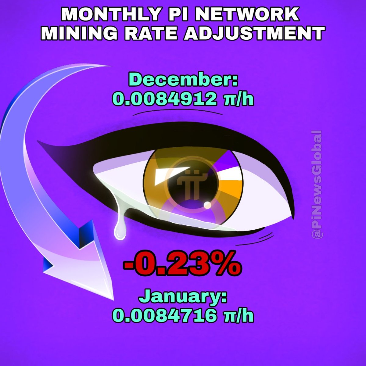 PiNewsGlobal's tweet photo. Breaking News: the monthly adjustment of the 𝗣𝗶 𝗡𝗲𝘁𝘄𝗼𝗿𝗸 mining rate is very low this time. Unfortunately, this month it is only -𝟬.𝟮𝟯% 𝗱𝗲𝗰𝗿𝗲𝗮𝘀𝗶𝗻𝗴.

Still, it's better than if it had gone up, right? What do you think?

#PiNetwork #blockchain #crypto #bitcoin https://t.co/Rbpgd2sz1y
