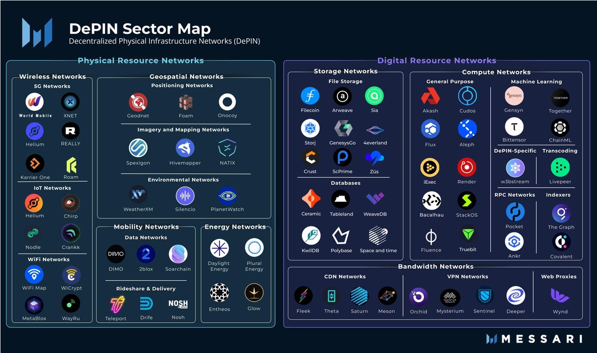 Hey <a href="/MessariCrypto/">Messari</a>!  I've helped you out by adding <a href="/WorldMobileTeam/">World Mobile</a> to your chart of DEPIN projects.  There are currently over 55k daily users on the World Mobile network.