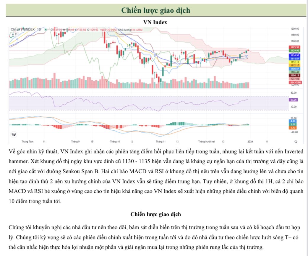 tatdatma1's tweet photo. CHIẾN LƯỢC GD CHỨNG KHOÁN VN W1 (2/1-5/1/2024)

- VN Index duy trì được tuần hồi phục, tăng điểm ấn tượng vượt mốc 1130.
- Kết tuần, VN Index đóng cửa tại 1129.93, tăng 1 điểm, tương đương 0.09%. 

Chi tiết hơn, vui lòng xem ảnh
#chungkhoan #vcbs #cophieu https://t.co/hXUpnDrIrG