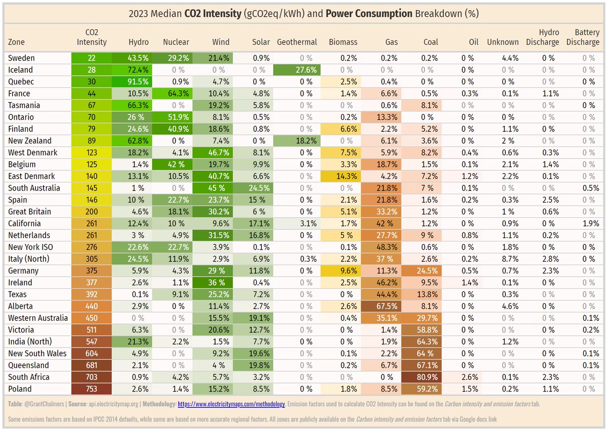 2023 median CO2 intensity (gCO2eq/kWh) and power consumption breakdown (%). Data via @ElectricityMaps table via R {gt} package. #rstats #gt #energy #EnergyTransition #electricity #data #datavisualisation Methodology: electricitymaps.com/methodology