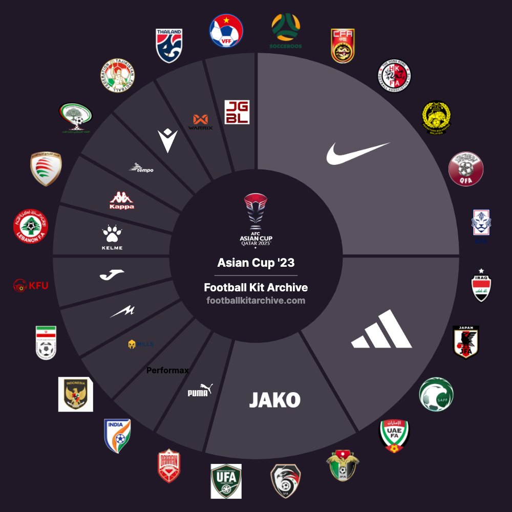Selamat pagi anak jersey! 10 hari lagi, Piala Asia 2023 akan dilangsungkan. Indonesia, yang sudah absen sejak 2011, akan kembali berpartisipasi. Ada 14 apparel yang akan digunakan oleh 24 peserta #AsianCup2023 kali ini. pic: <a href="/footballkitarch/">Football Kit Archive</a>