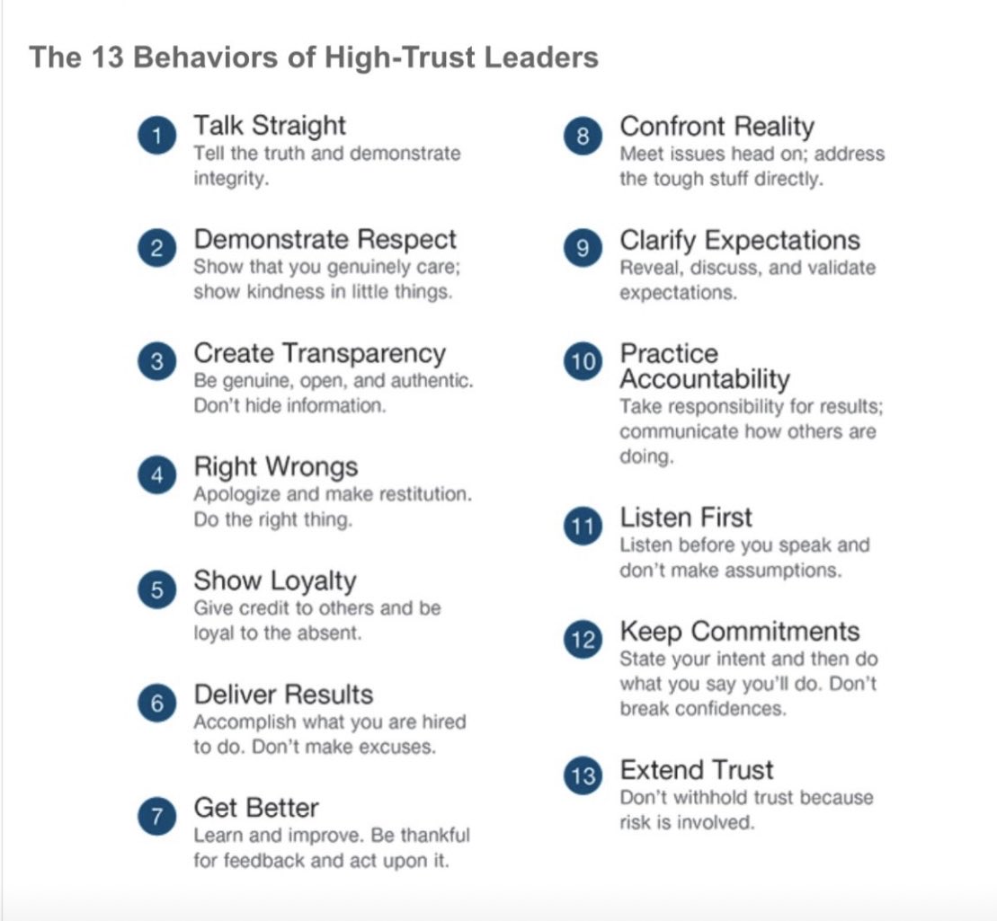 Leaders build trust by…