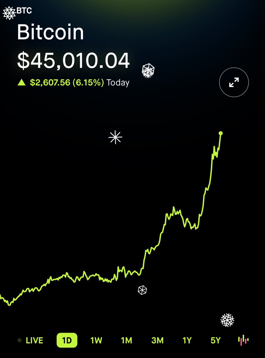 Bitcoin $BTC is back over $45K for the first time since April 2022