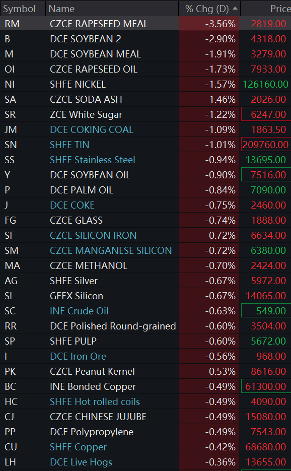 Sino_Market's tweet photo. ⚡#BREAKING
All INE Containerized Freight Index (Europe Service) futures contracts opened up at 20% limit-up on the first trading day in 2024 as Maersk Hangzhou was attacked by Houthi in the #RedSea. #China #Shipping
#Nickel -1.6%, #tin -1%, #copper & #aluminum -0.5%, #zinc -0.2%.
INE crude oil drops 0.6%. #OOTT
#IronOre is down 0.5%, #steel rebars are down 0.2%.