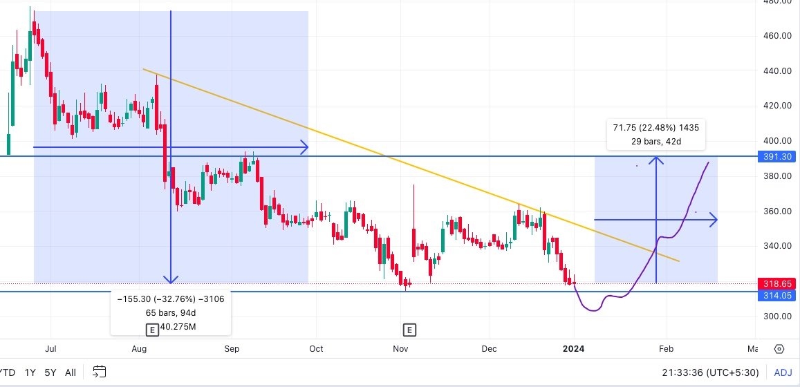 TheFinoaxis's tweet photo. #IKIO #IKIOLIGHTING
#HappyNewYear
📈PE Ratio = 41 (I think it's 18 ).
📈ROCE > 30% .
📈Almost Debt free.
📈No pledge holding (83% in Strong Hand).
📈The company is in Expansion mode.
📈Stock gives highest net profit but stock down 33% .
(Disclaimer: pinned post )
#HappyNewYears https://t.co/EzkqOG9X5M