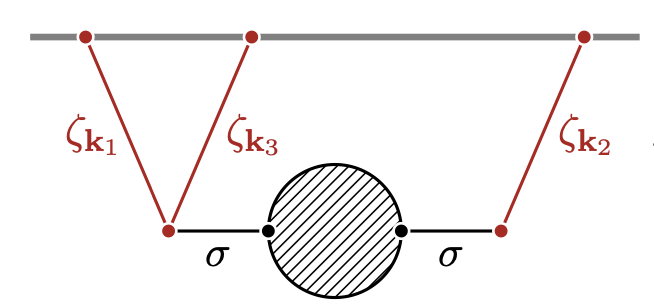 In honor of the new year, a 🧵on exciting directions for cosmology in 2024:

1.  non-perturbative QFT in dS <-> cosmological signals

Recent results on QFT in pure dS have been connecting the spectrum of operators and operator dimensions to new kinds of cosmic signals