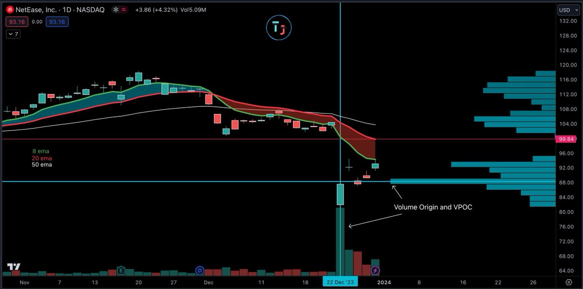 Volume_Stocks's tweet photo. $ntes (daily) 🇨🇳 

Here's another example where #VPOC and the Daily Volume surge agree = #volumeorigin 

If this gets back in the 88s it's Hammer Time 📷 for me.

*This is not in my Top 6. I like the volume. Too many gaps on the chart imo. https://t.co/RF3rLD0pLP