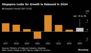 Singapore's economy finishes 2023 robustly amidst new looming risks. Despite strength, potential challenges on the horizon draw attention. #SingaporeEconomy #2023 #NewRisks