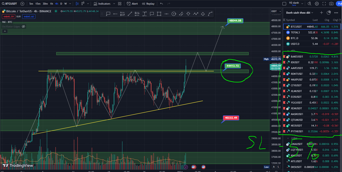 ThanhTr18664142's tweet photo. #btc phá tam giác đi lên chúng ta lại có 1-2 tuần lướt #alcoin, đợi #btc test lại 44k-44k4 rồi vào các kèo trên #bake #id #aave #rdnt #waxp #cfx #eos #ygg #xem #mask #qtum #neo #Pyth nhớ đặt #stoploss - 5-7%
tăng nhiều rồi nên cẩn thận! https://t.co/AFo5ns0EEC