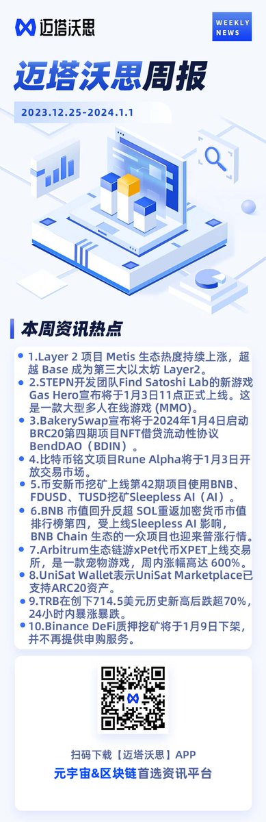 Metaversenews01's tweet image. 上周热门资讯
#Metis #GasHero #BDIN #RUNEALPHA #AI #Xpet 
#ARC20 #TRB #Binance