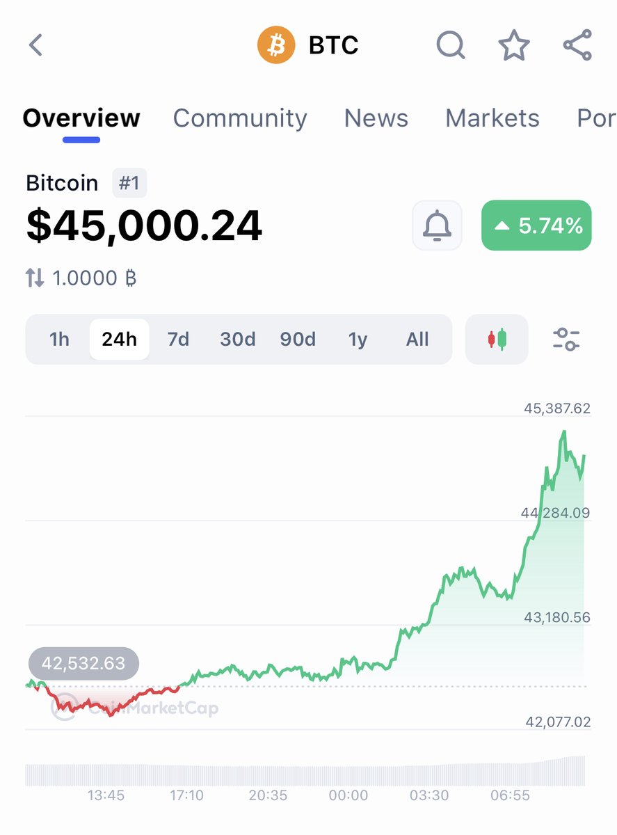#CryptoNow: #Bitcoin reached $45K! 🤩