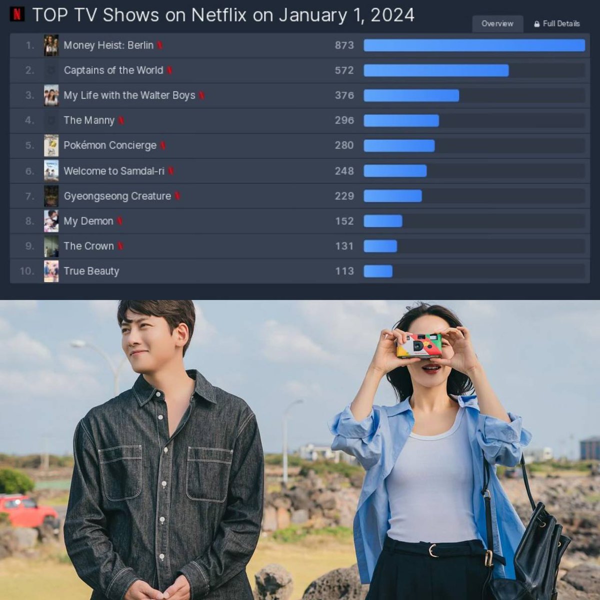 WELCOME TO SAMDALRI TEMBUS NETFLIX RANKING WORLDWIDE WITH: 

- no photoshoot couple
- less promotion 
- no more content
- no fanservice from the main couple

KEREN BANGET •kdm• 🔥