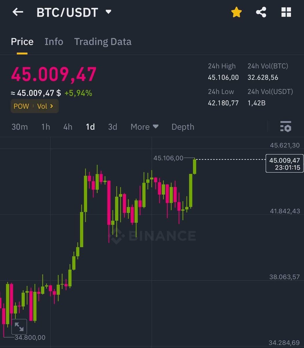 coinspake's tweet photo. BTC vượt mốc 45K

Mở bát đầu năm 2024 với những điều tích cực, hy vọng cả năm sẽ may mắn!

#BTC #Crypto https://t.co/DRC0bfM9m1