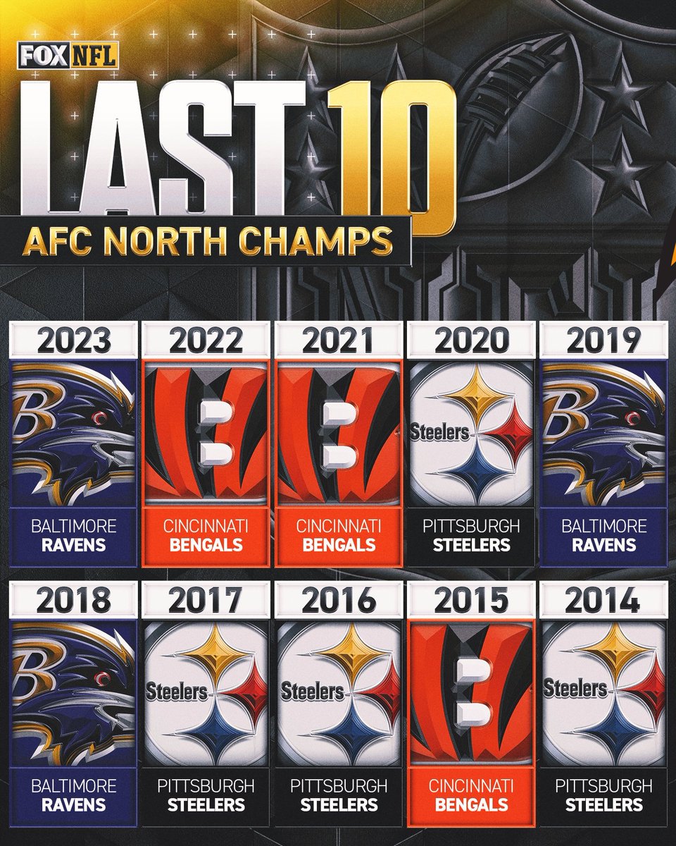 WINCINNATI_'s tweet image. For the first time in the past 3 years... no #Bengals AFC North Champs 🐅 #NextYear #RuleTheJungle