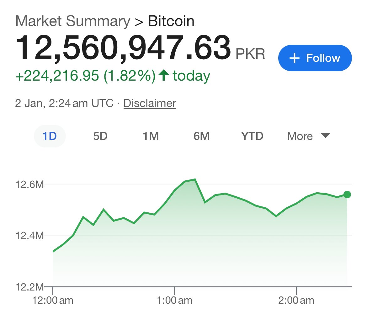 12,560,947 Pakistani Rupee per #Bitcoin