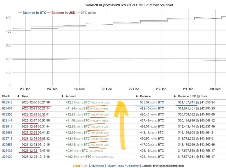 CryptoAmazing99's tweet photo. This guy buys BTC $BTC #Bitcoin $500,000 every day

#CryptoRevolution #CryptoCommunity #cryptomarket #cryptotrading #CryptoNews #BTC #BTCUSD #BTCETF https://t.co/dFPsIsiXJW