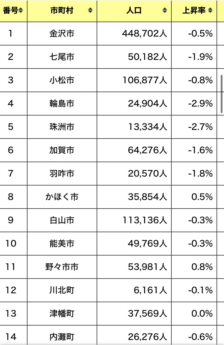 v9938's tweet photo. あくまでも、なう金沢近辺にいる個人の主観ですが、

能登半島って縦に100kmぐらいある半島。
被害が酷くてテレビで大騒ぎしているのは北の方の東京都程度範囲。

なお石川県の人口の8割以上は、ほぼ被害無しエリアに住んどります。

そんな感じなので皆さんが思っているより、みんな元気です。 https://t.co/dGgqpqtDIg