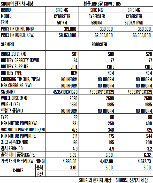 눈이 가는 중국 전기차 5
SAIC MG Cyberster
 
@MGCyberster  
전기차로 즐기는 뚜따생활