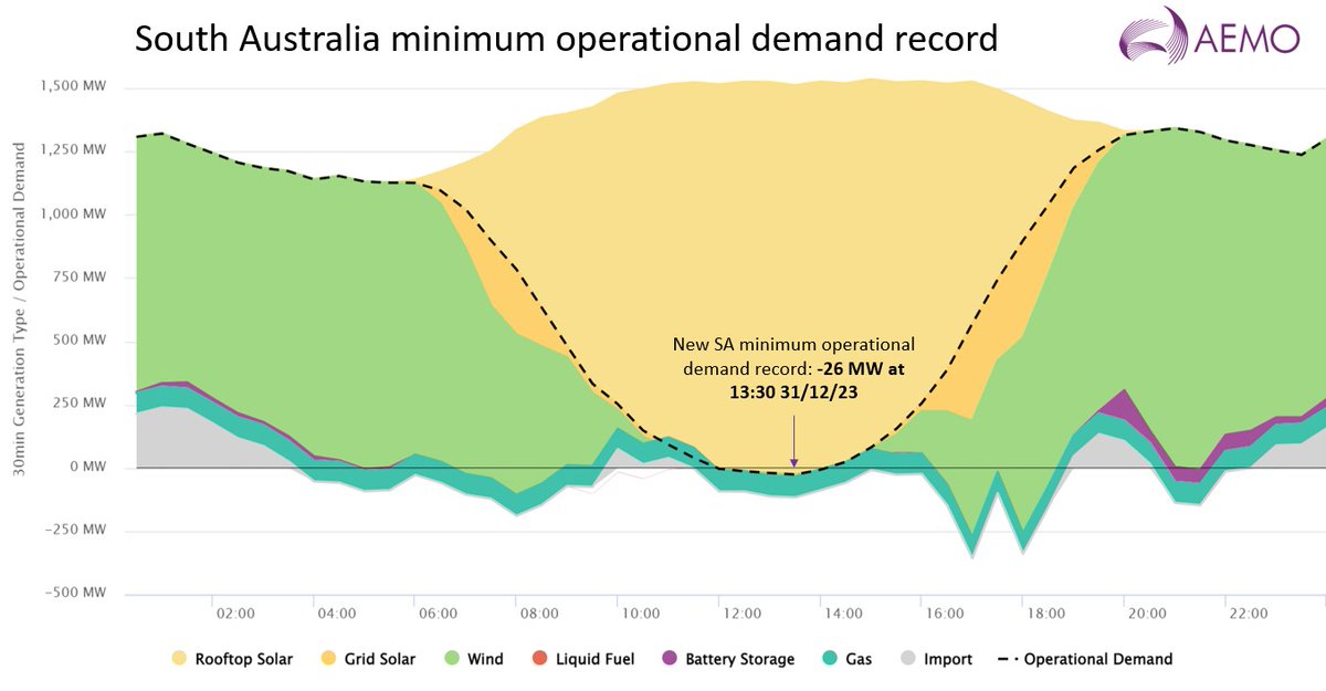 New operational demand records set in VIC (1,564 MW) & SA (-26 MW) on 31 December 2023, with #rooftopsolar contributing two-thirds of VIC's & all of SA's total energy needs. On the day, wholesale electricity prices averaged -$66.54 & -$73.02 ($/MWh) in SA & VIC, respectively.