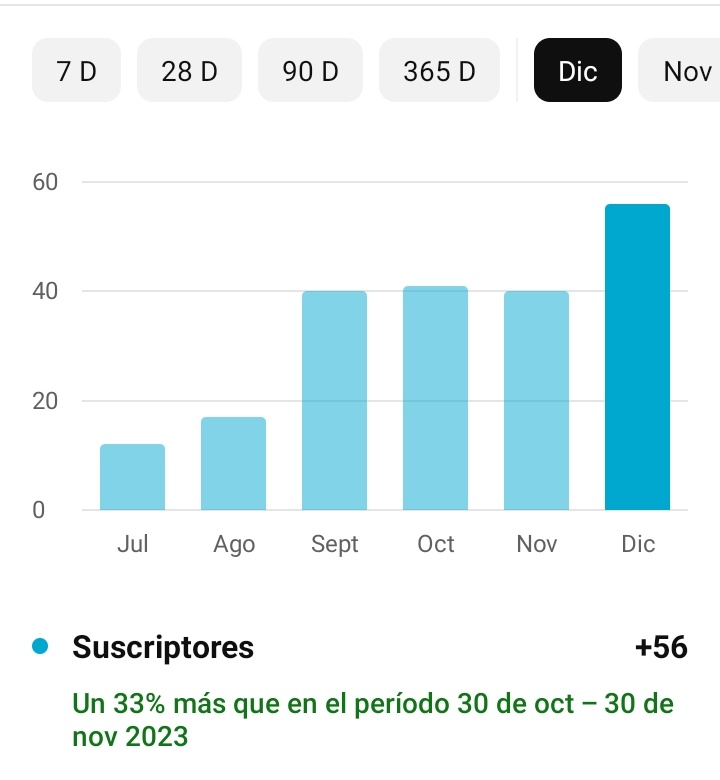 Gracias por el apoyo de estos últimos mes en especial diciembre apesar de que no subí ningún video fue el mes con más apoyo igualmente desde septiembre venimos de buena manera aunque con poca actividad espero poder ser más activo el 2024 y traer más videos para ustedes gracias!!