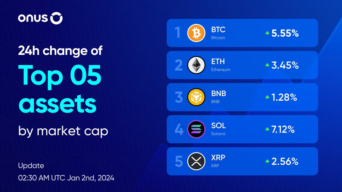 📈  24h change of Top 5 assets by market cap

🥇 #BTC <a href="/Bitcoin/">Bitcoin</a> ⬆️5.55% 
🥈 #ETH <a href="/ethereum/">Ethereum</a> ⬆️3.45% 
🥉 #BNB <a href="/binance/">Binance</a> ⬆️1.28% 
🏅 #SOL <a href="/solana/">Solana</a> ⬆️7.12% 
🏅 #XRP <a href="/Ripple/">Ripple</a> ⬆️2.56%

#Cryptocurrency #CryptoNews #altcoins #trading #investing  <a href="/ONUSFinance/">ONUS</a>