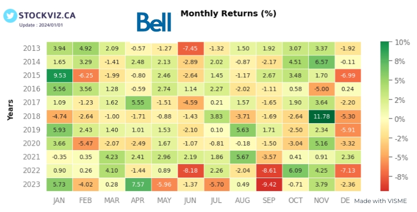 stockvizca's tweet photo. Bell Canada - Monthly Returns %  During past 10 years

@Bell 
BCE INC has given + ve returns most of the times in the month of January. Can we expect the same in 2024 Jan as well ?  #bellcanada #bellplans #bellcanadaplans #StockToWatch #tsx #StockMarketNews #bell https://t.co/nFAh3DyvY2