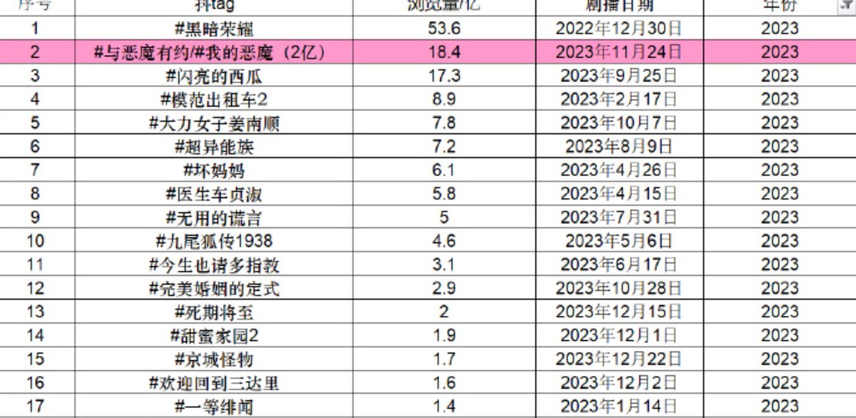 Most viewed korean drama tags in Douyin ( CN's tiktok) in 2023
1. Glory - 5.36 billion views
2. MyDemon - 1. 84 billion 
3. TwinklingWatermelon - 1.73 
4. TaxiDriver2 - 890 million
5. StrongGirlNamsoon - 780
6.  Moving 
7. GoodBadMother 
8. DoctorCha
9. LovelyLiar
10. Gumiho1938